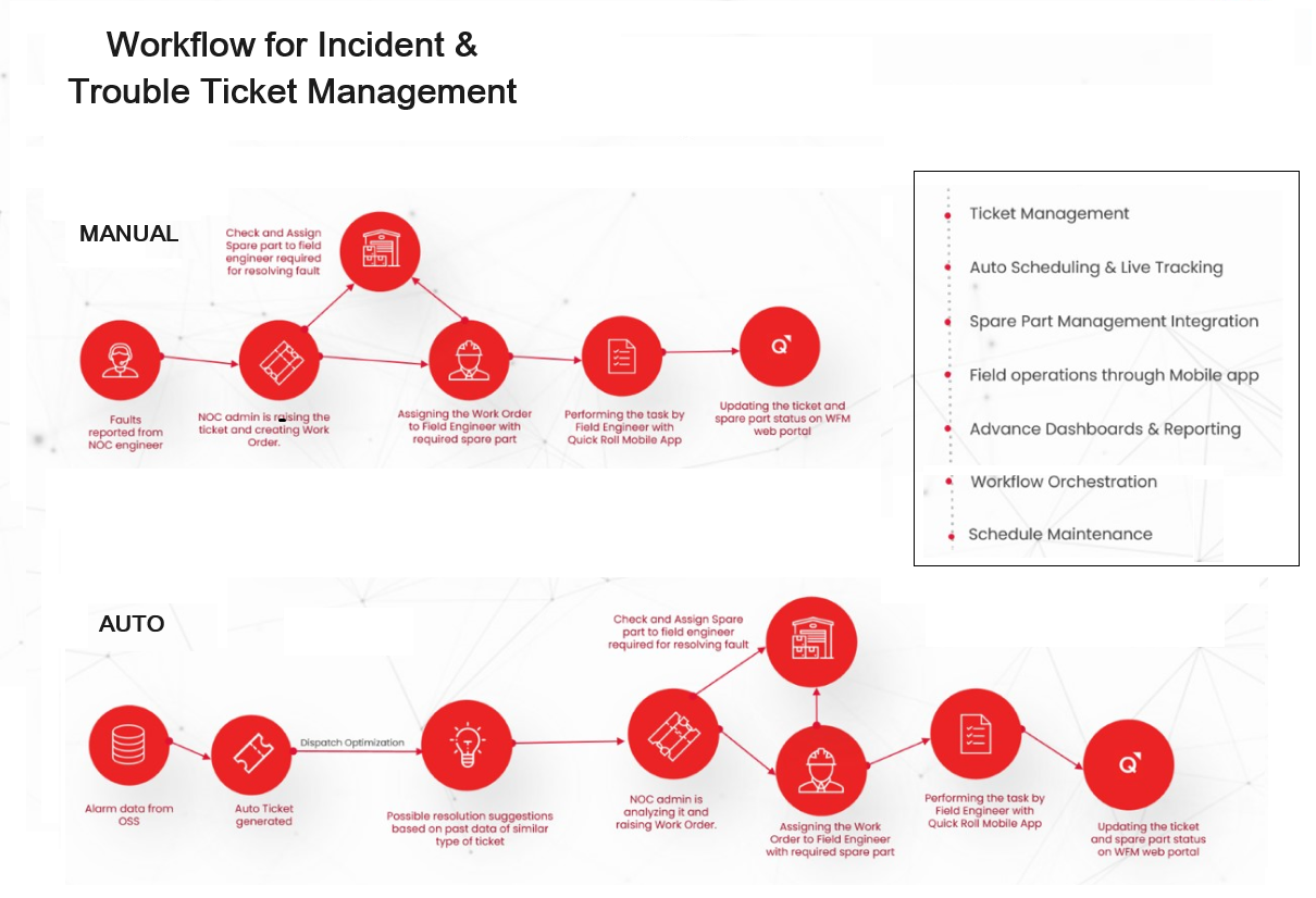 Incident and trouble ticket management workflow diagram showcasing manual and automated processes for handling faults and updating ticket statuses.