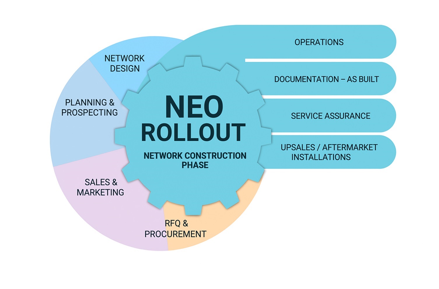 Neo Rollout
